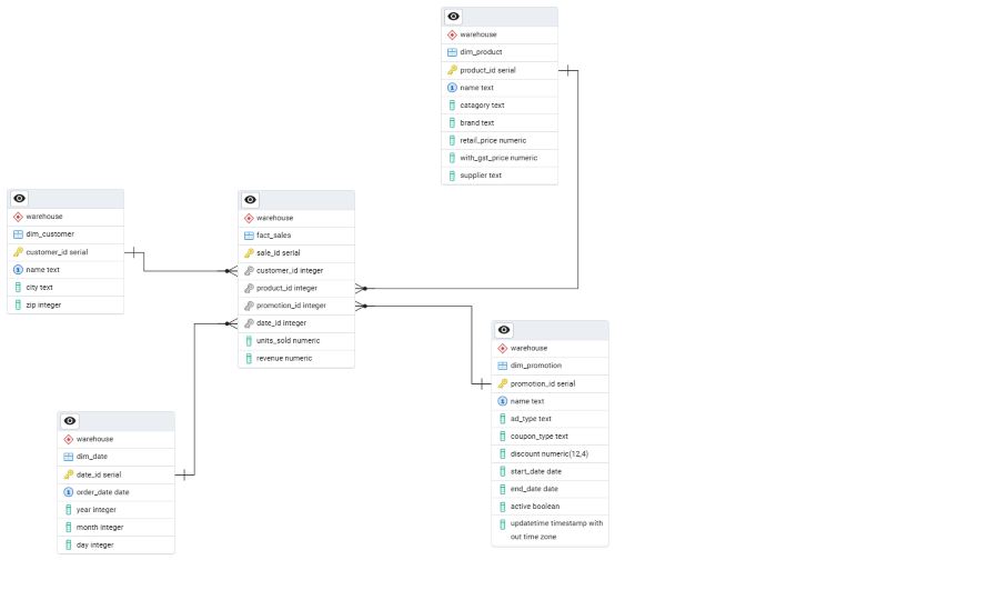 ERD (Entity Relationship Diagram)