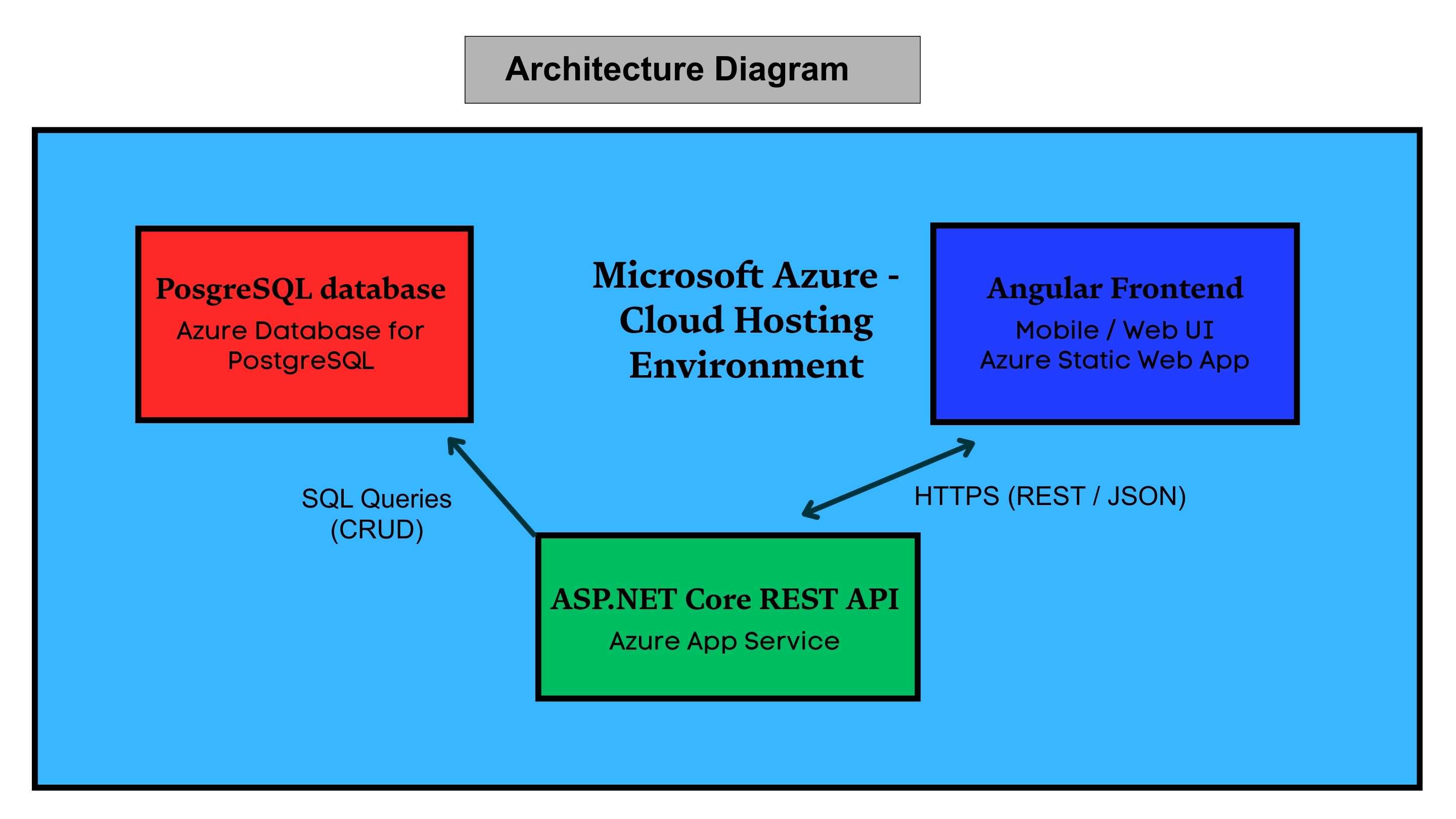 Software Architecture overview