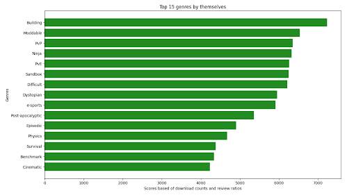 Top individual genres Graph