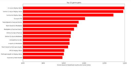 Top Genre Pairs Graph
